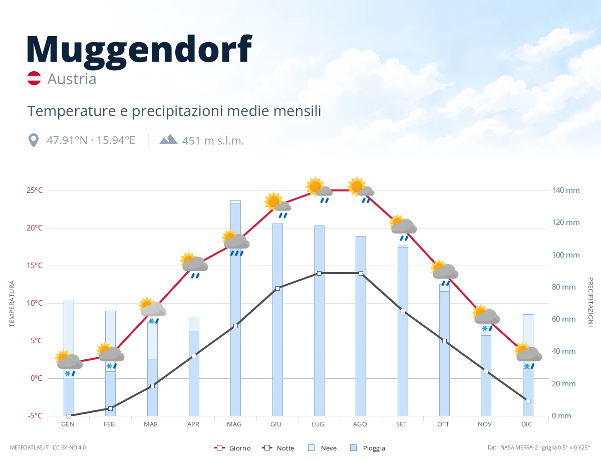 Muggendorf - temperature e precipitazioni medie mensili