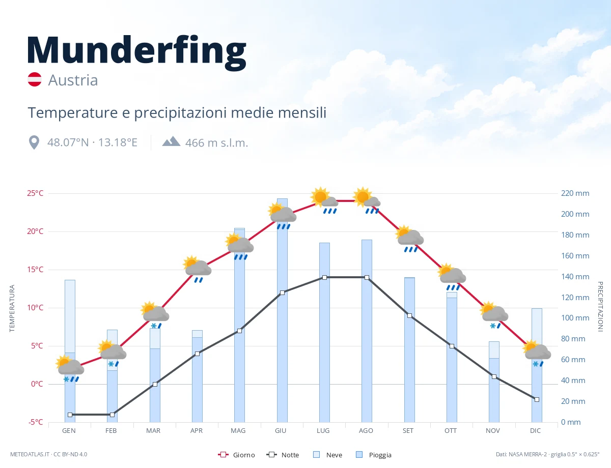 Munderfing - temperature e precipitazioni medie mensili