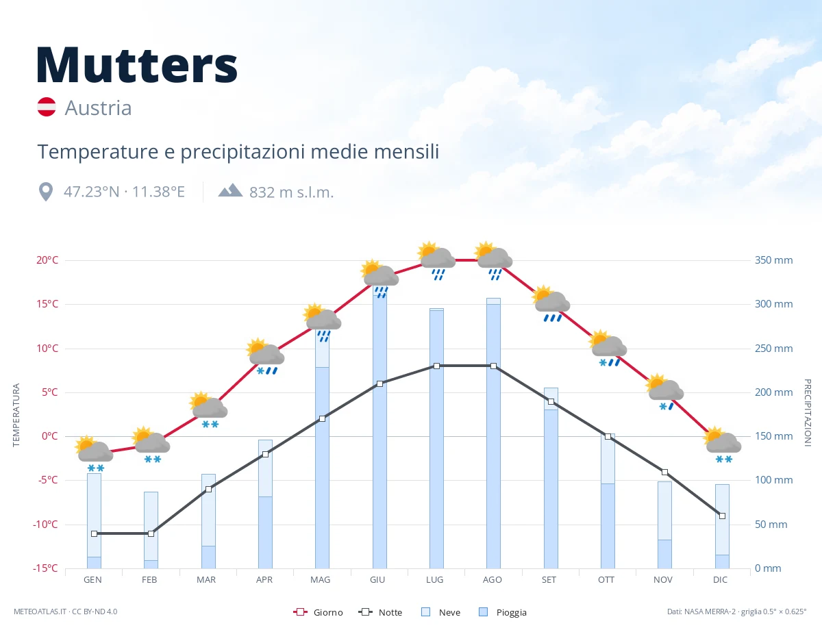 Mutters - temperature e precipitazioni medie mensili