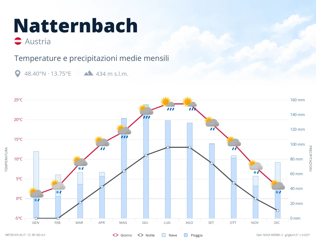 Natternbach - temperature e precipitazioni medie mensili