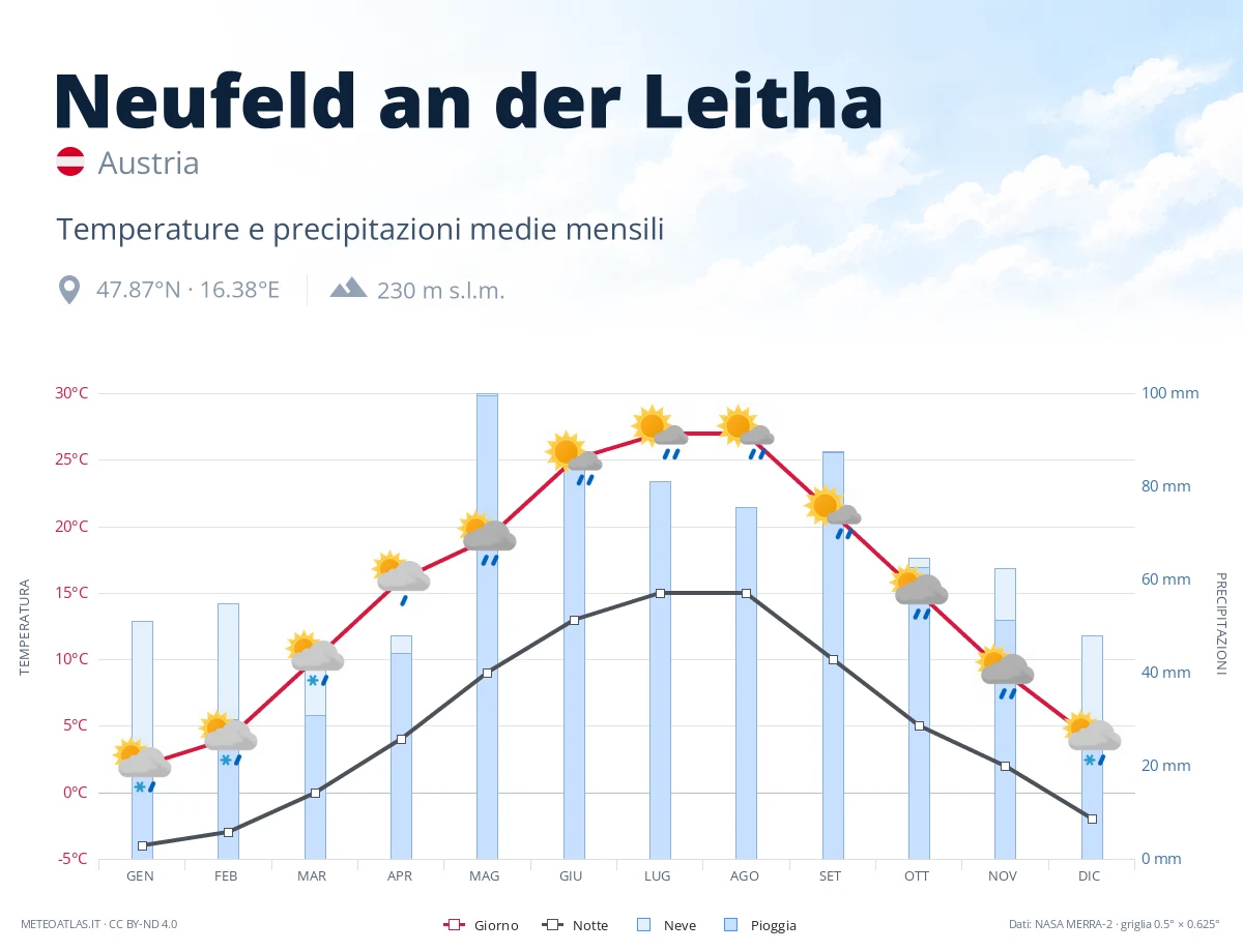 Neufeld an der Leitha - temperature e precipitazioni medie mensili