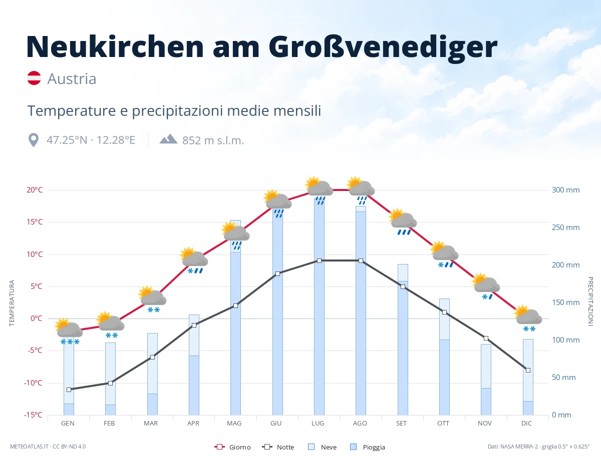 Neukirchen am Großvenediger - temperature e precipitazioni medie mensili