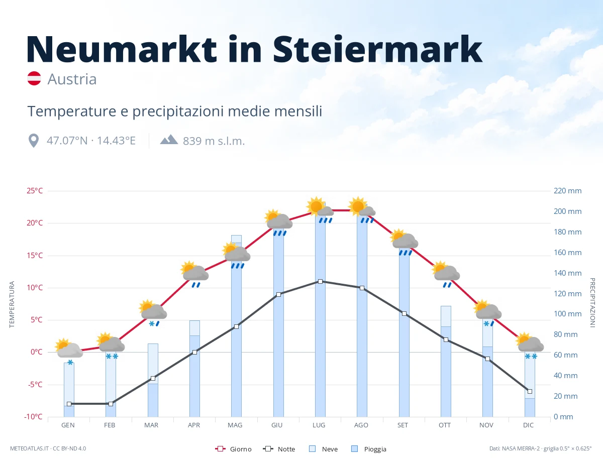 Neumarkt in Steiermark - temperature e precipitazioni medie mensili