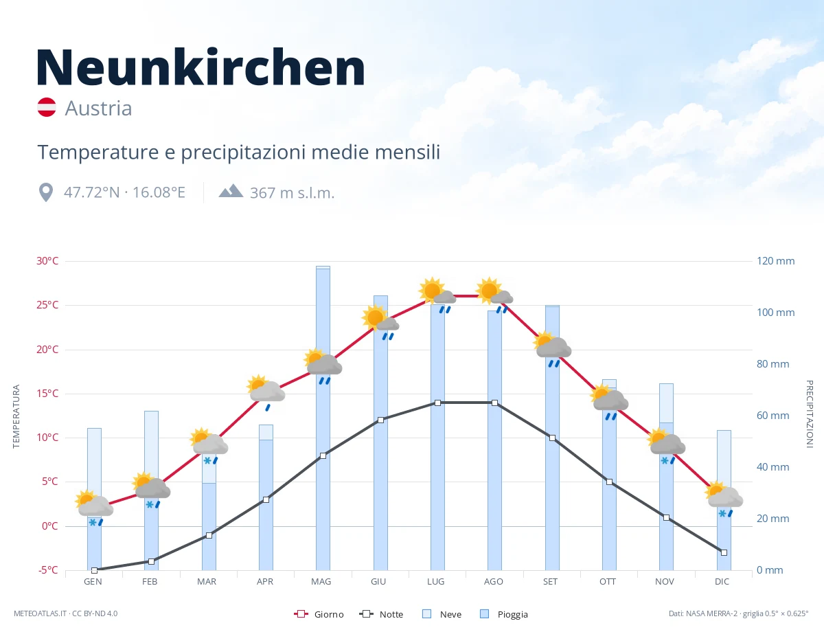 Neunkirchen - temperature e precipitazioni medie mensili