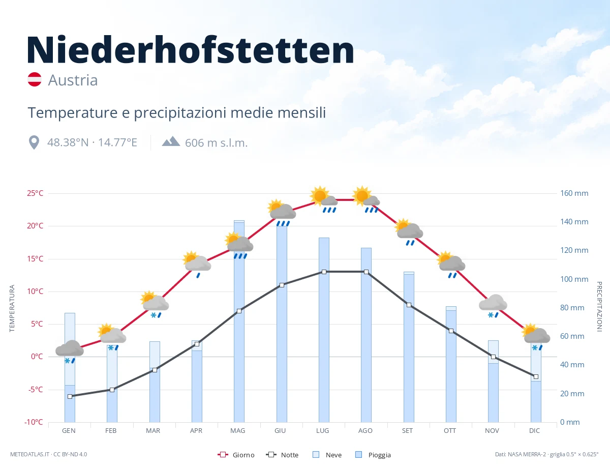 Niederhofstetten - temperature e precipitazioni medie mensili