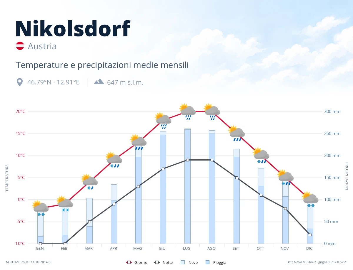 Nikolsdorf - temperature e precipitazioni medie mensili