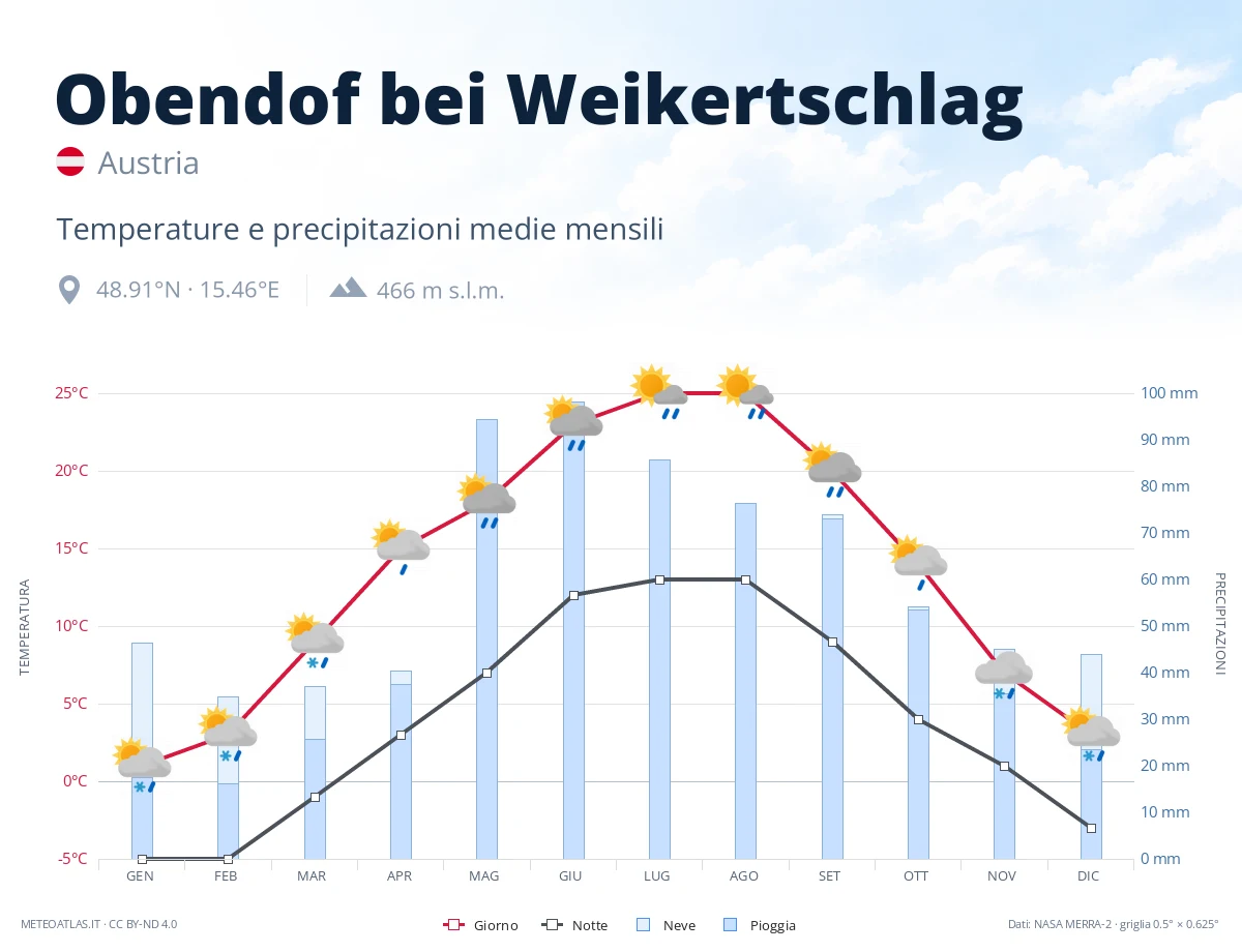Obendof bei Weikertschlag - temperature e precipitazioni medie mensili