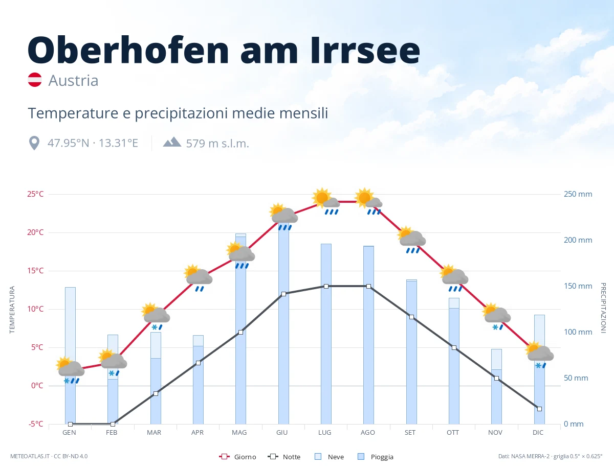 Oberhofen am Irrsee - temperature e precipitazioni medie mensili