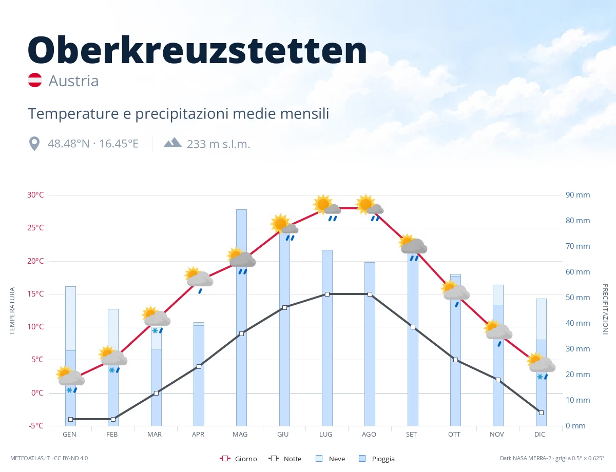 Oberkreuzstetten - temperature e precipitazioni medie mensili