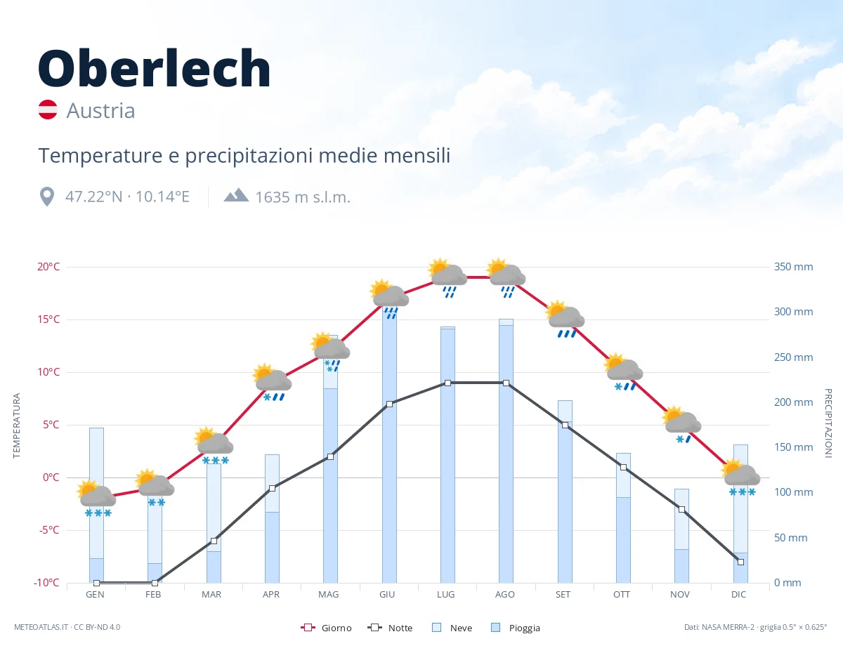 Oberlech - temperature e precipitazioni medie mensili