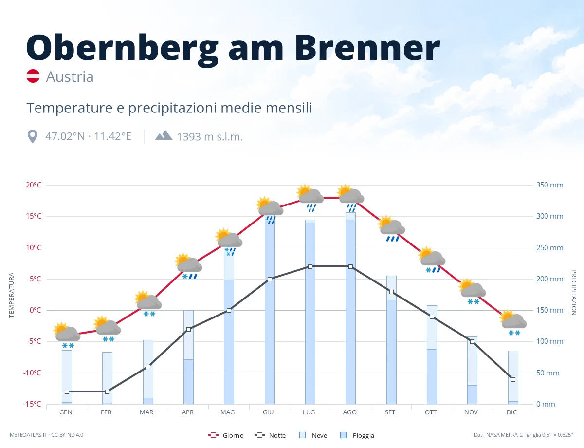 Obernberg am Brenner - temperature e precipitazioni medie mensili