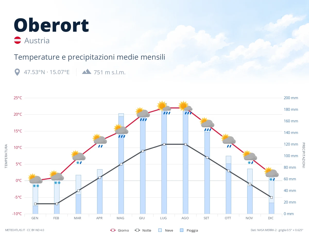 Oberort - temperature e precipitazioni medie mensili