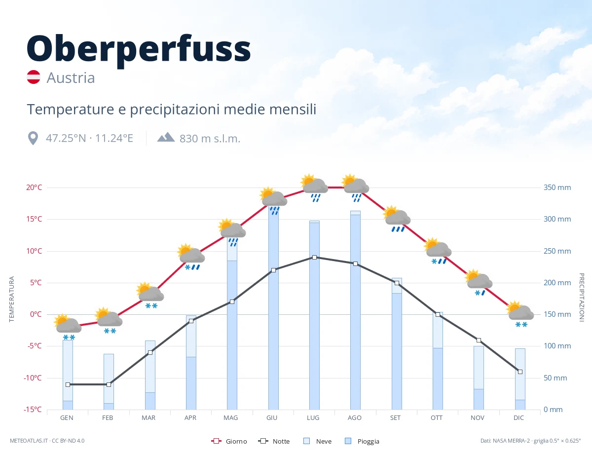 Oberperfuss - temperature e precipitazioni medie mensili