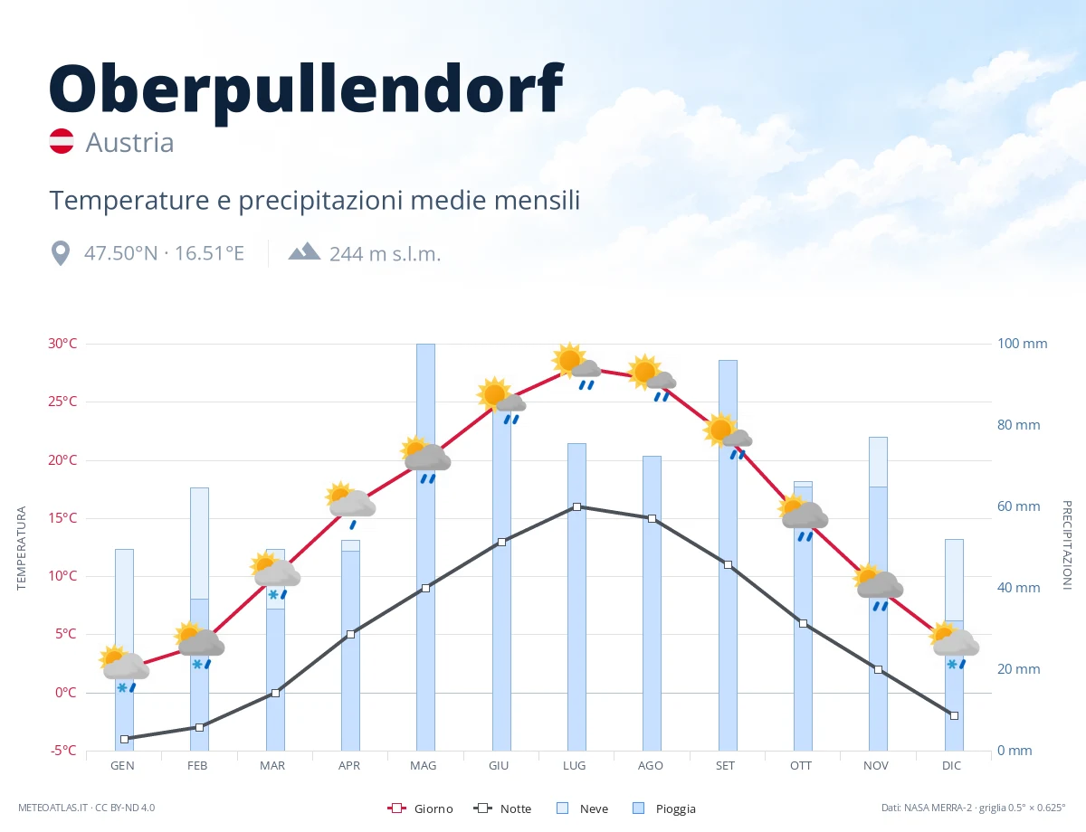 Oberpullendorf - temperature e precipitazioni medie mensili