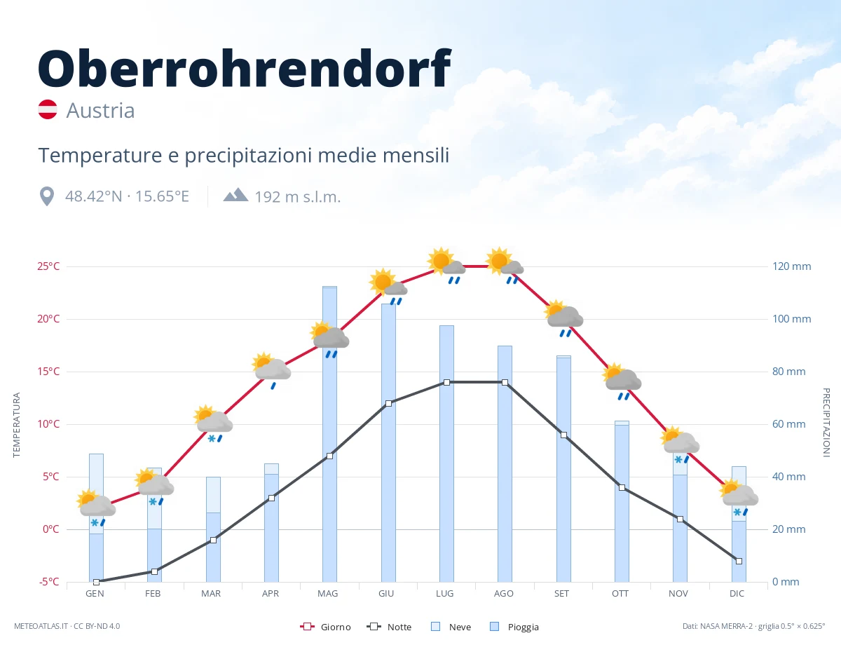 Oberrohrendorf - temperature e precipitazioni medie mensili