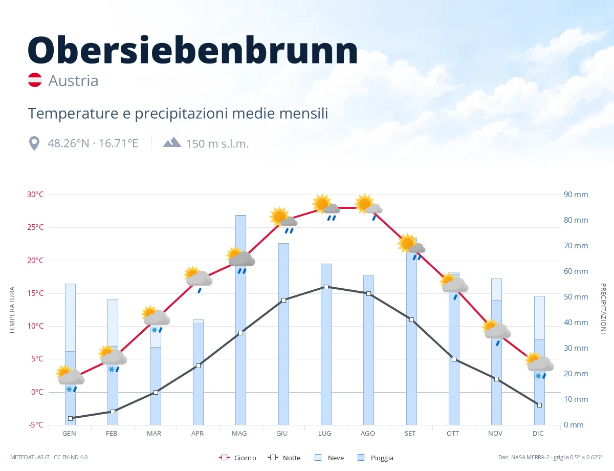 Obersiebenbrunn - temperature e precipitazioni medie mensili