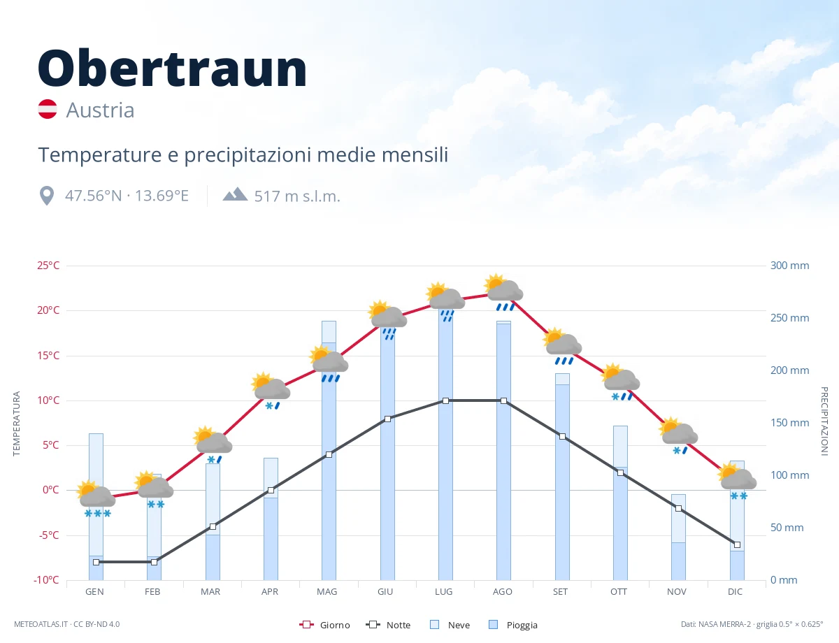 Obertraun - temperature e precipitazioni medie mensili