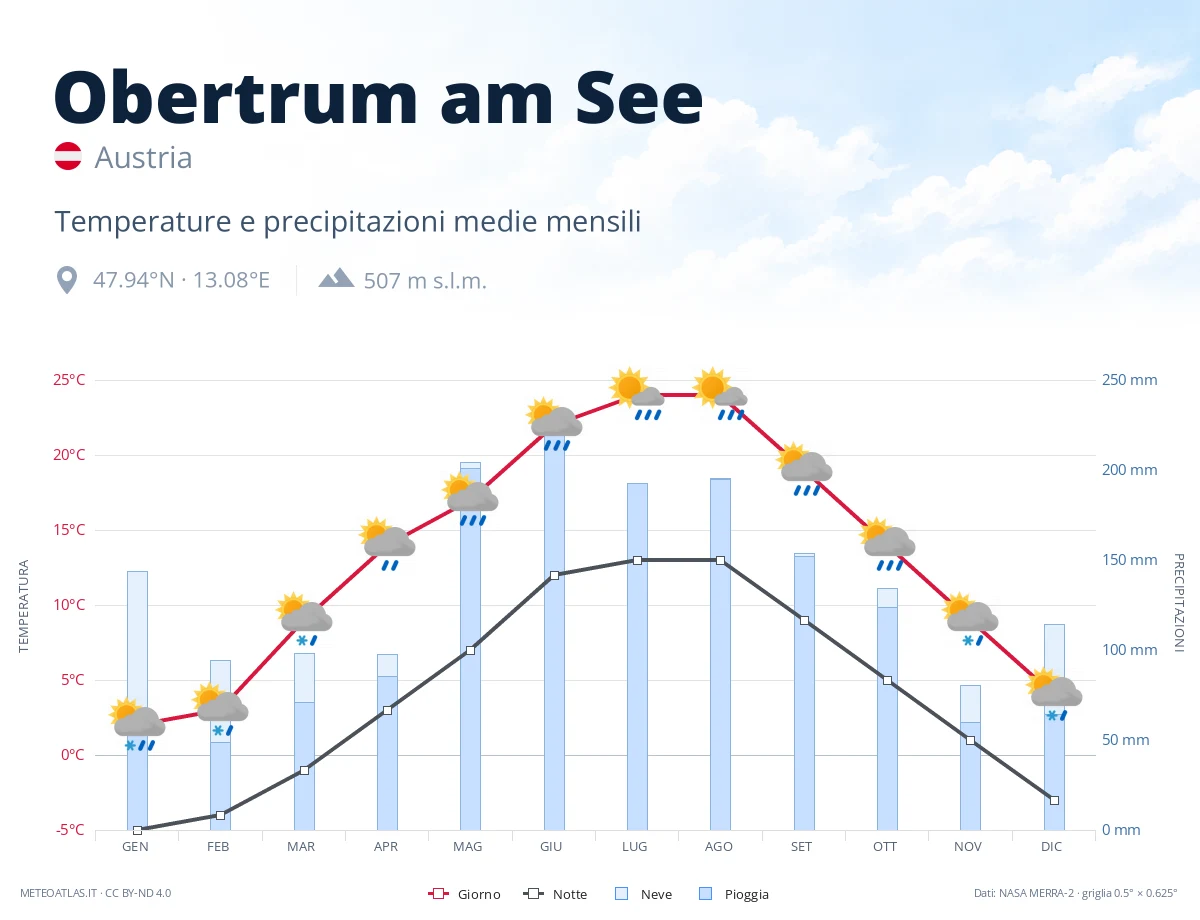 Obertrum am See - temperature e precipitazioni medie mensili