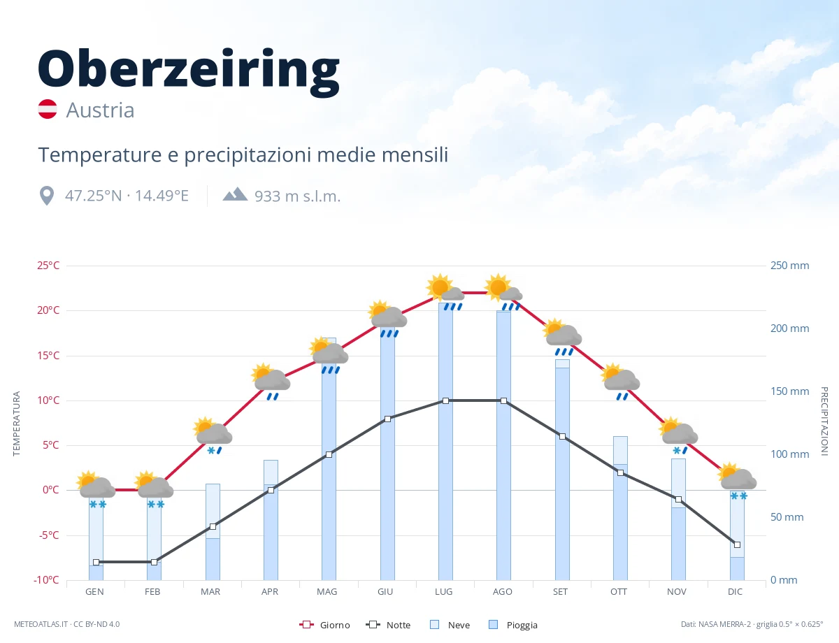 Oberzeiring - temperature e precipitazioni medie mensili