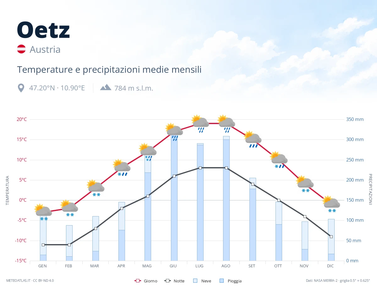 Oetz - temperature e precipitazioni medie mensili
