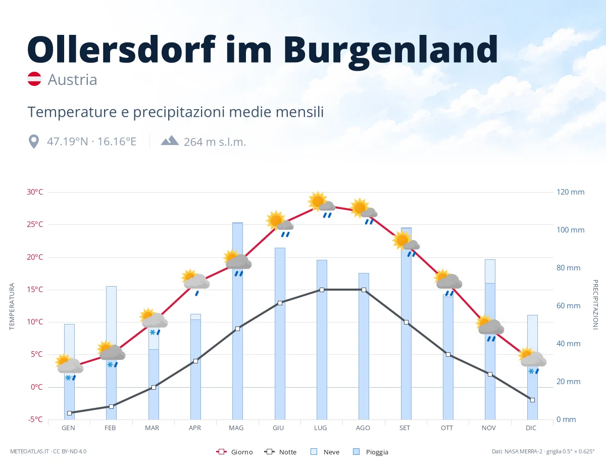 Ollersdorf im Burgenland - temperature e precipitazioni medie mensili