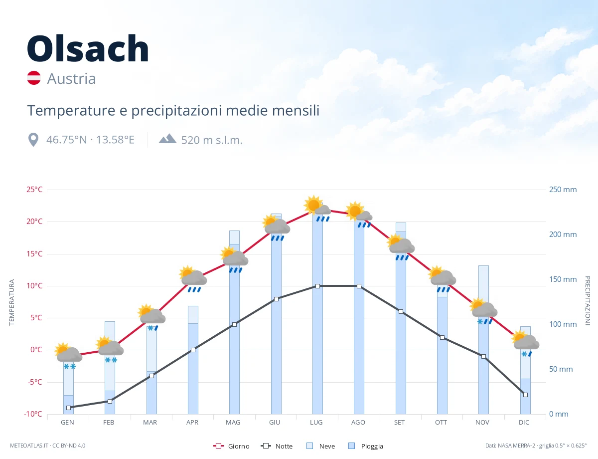 Olsach - temperature e precipitazioni medie mensili