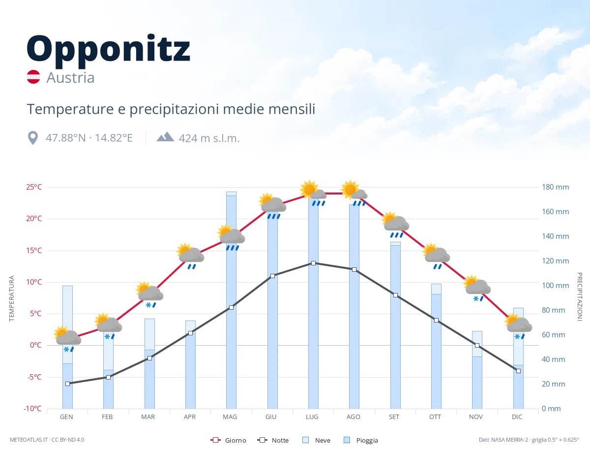 Opponitz - temperature e precipitazioni medie mensili