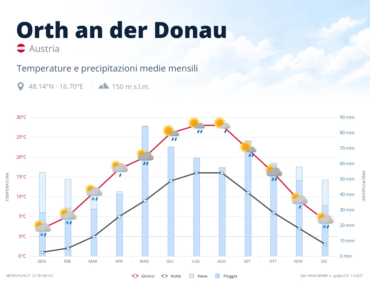 Orth an der Donau - temperature e precipitazioni medie mensili