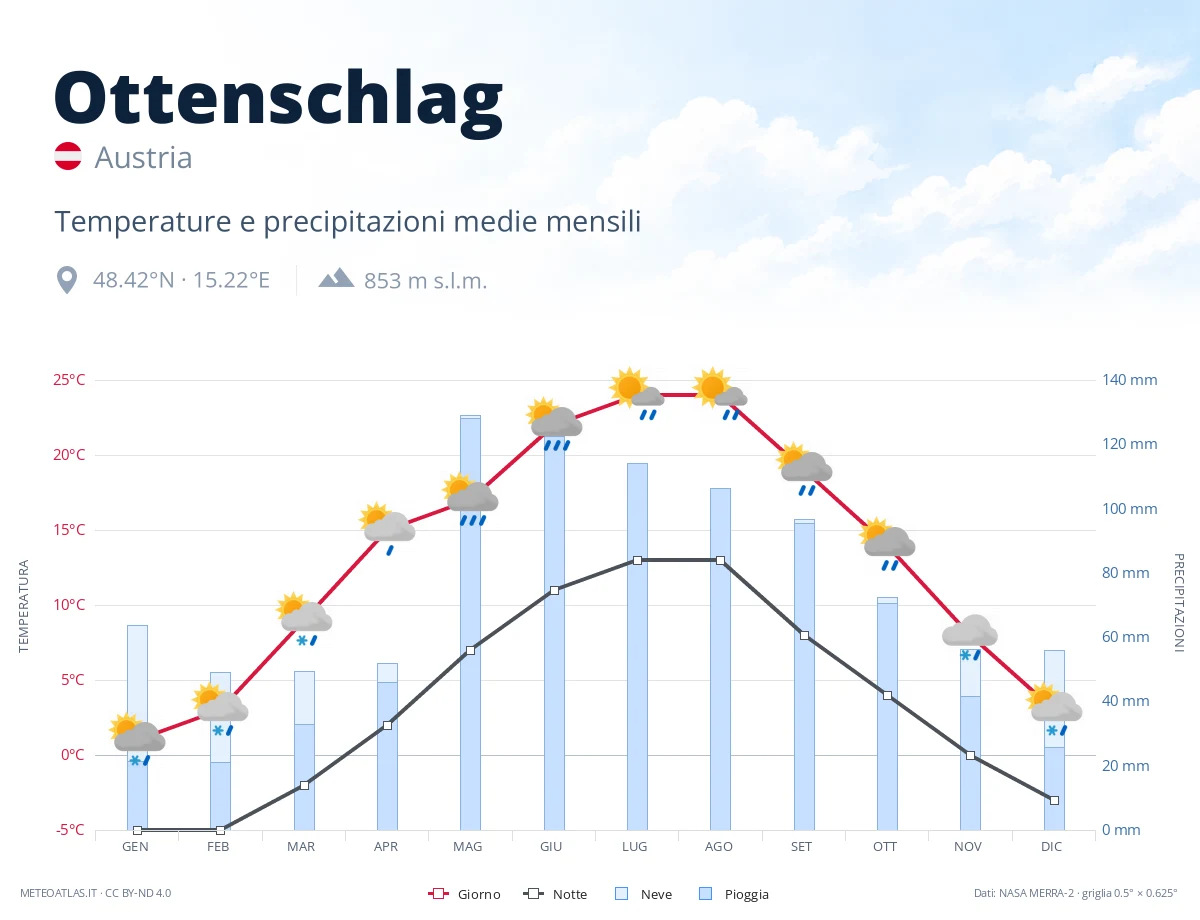 Ottenschlag - temperature e precipitazioni medie mensili