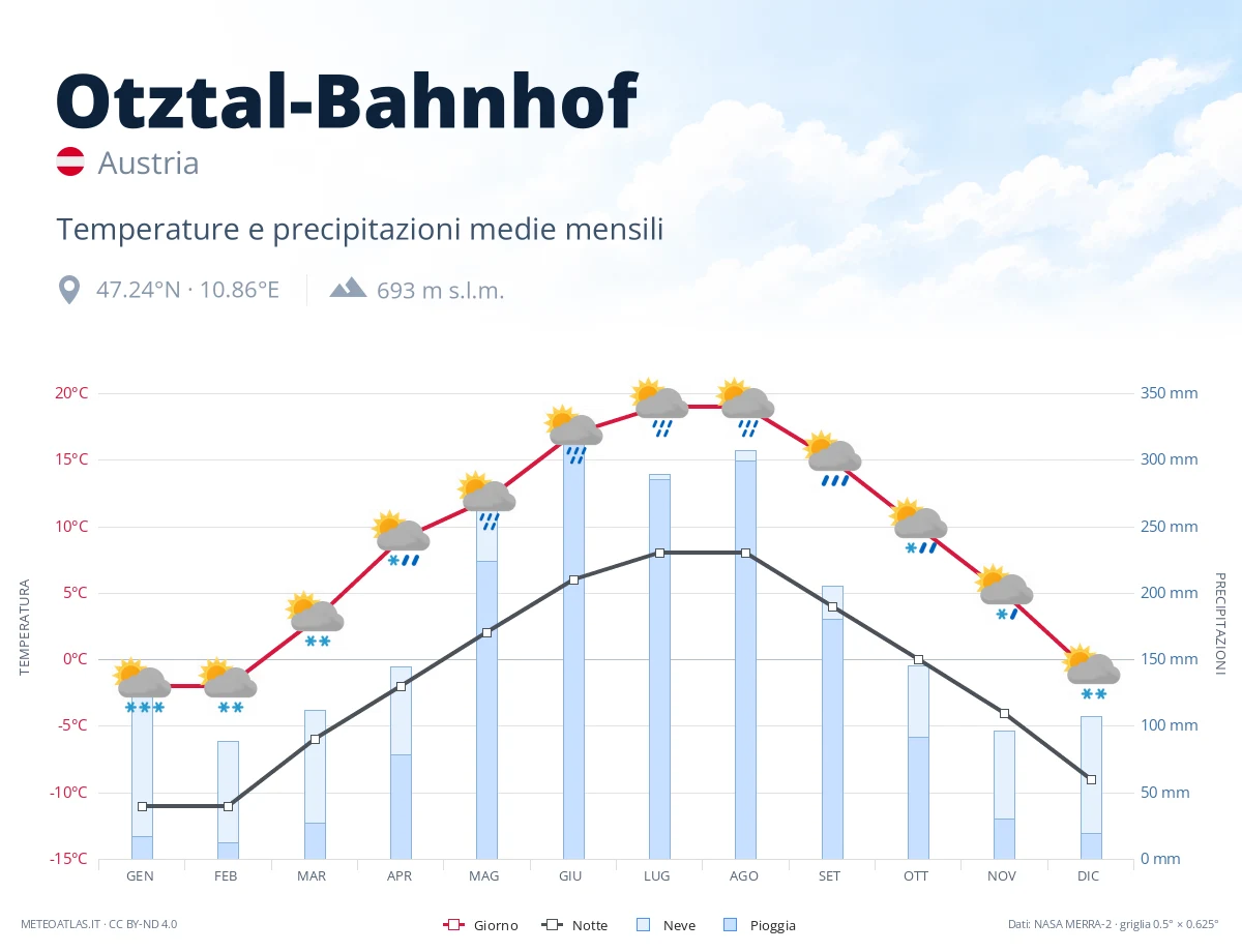 Otztal-Bahnhof - temperature e precipitazioni medie mensili