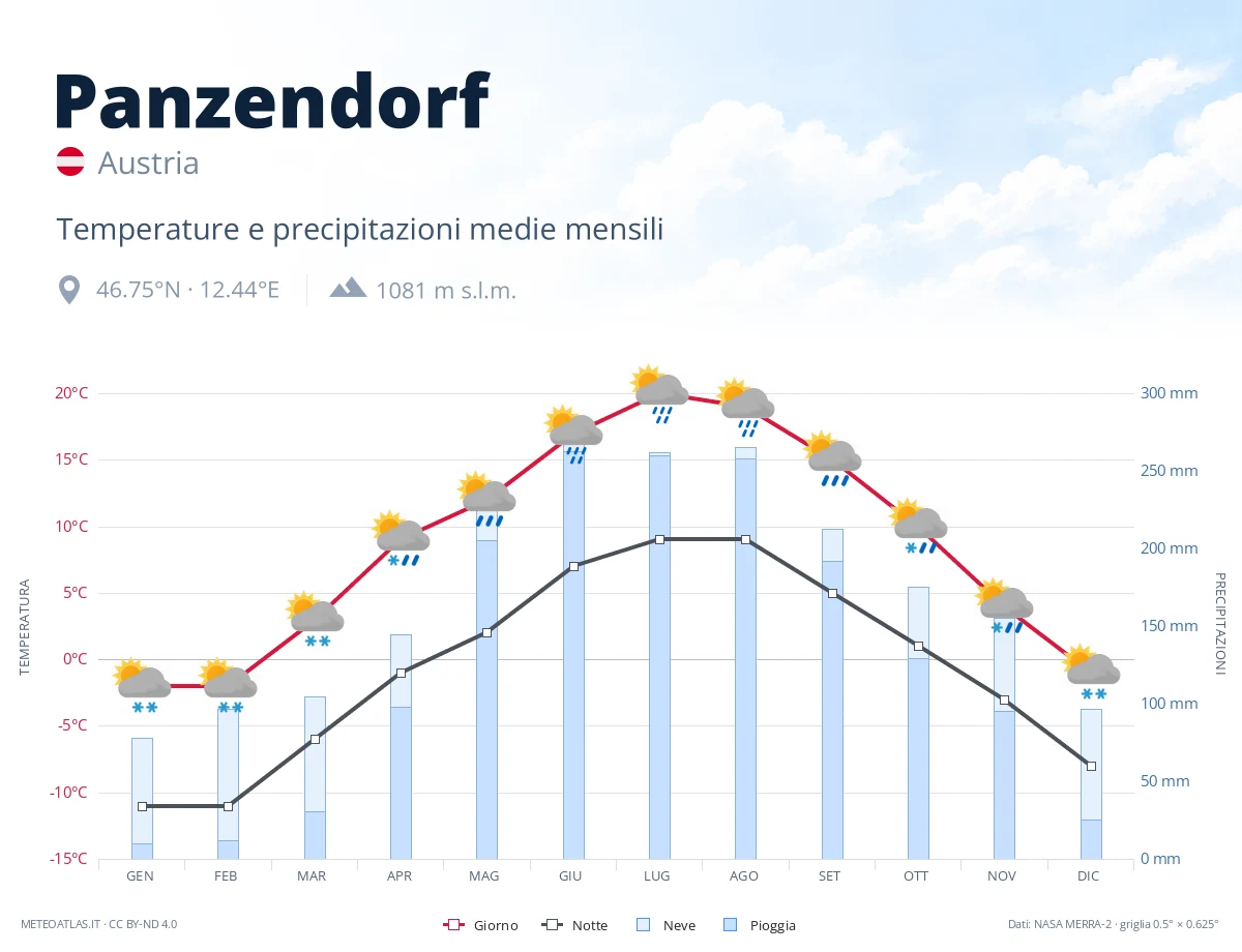 Panzendorf - temperature e precipitazioni medie mensili