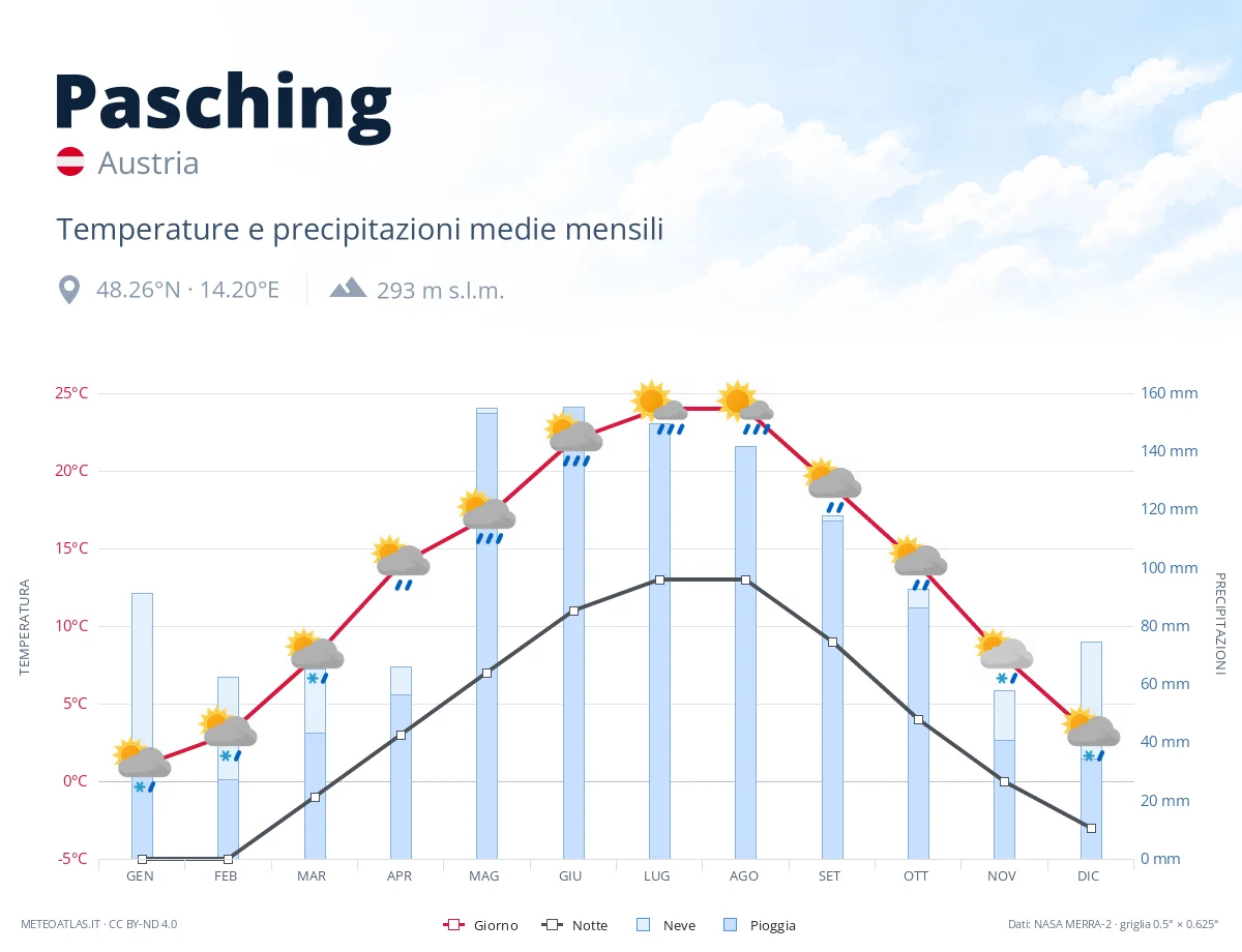 Pasching - temperature e precipitazioni medie mensili
