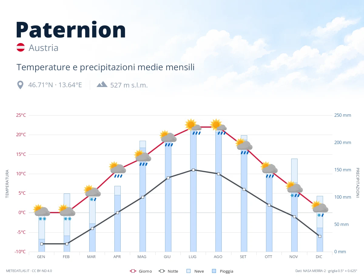 Paternion - temperature e precipitazioni medie mensili