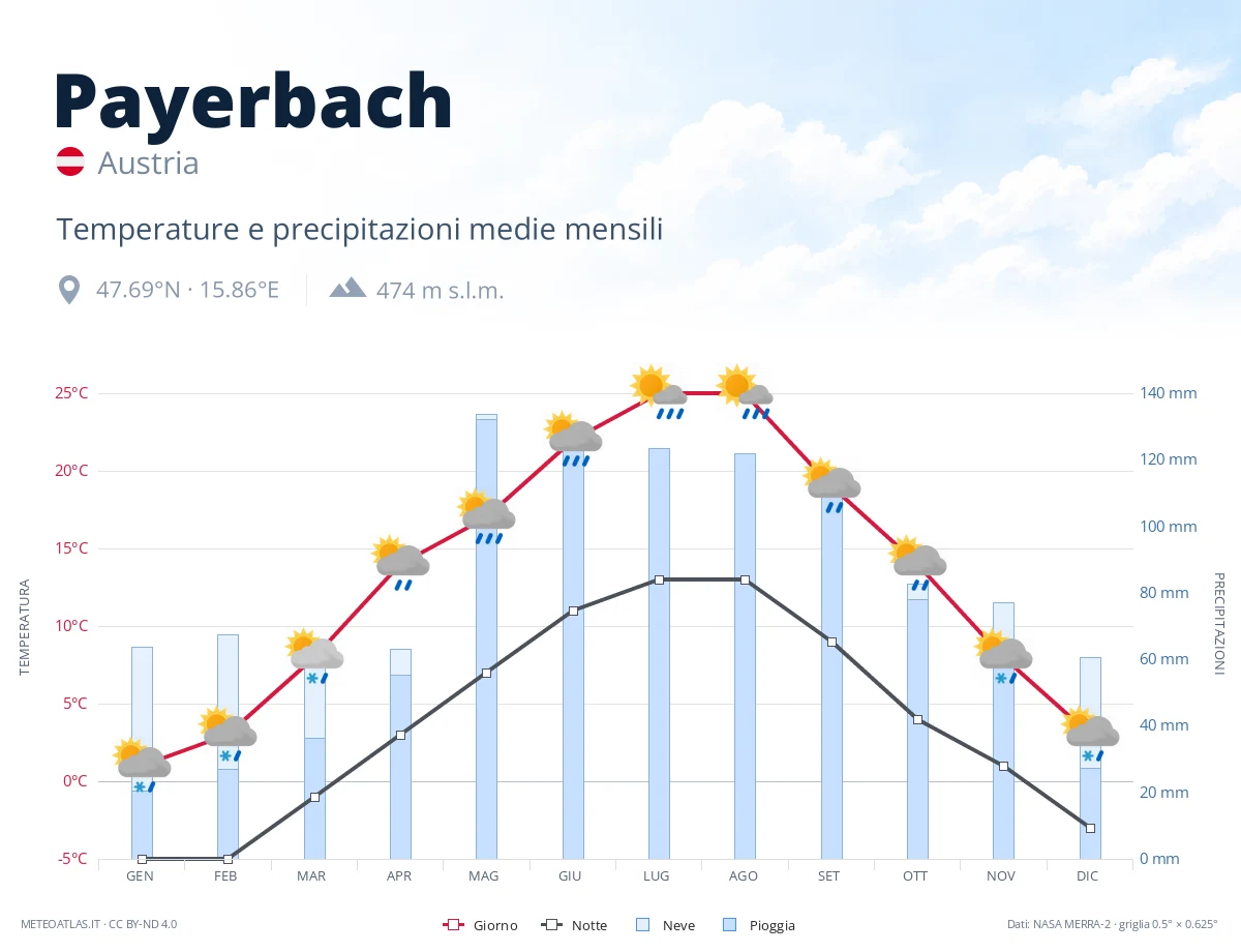 Payerbach - temperature e precipitazioni medie mensili