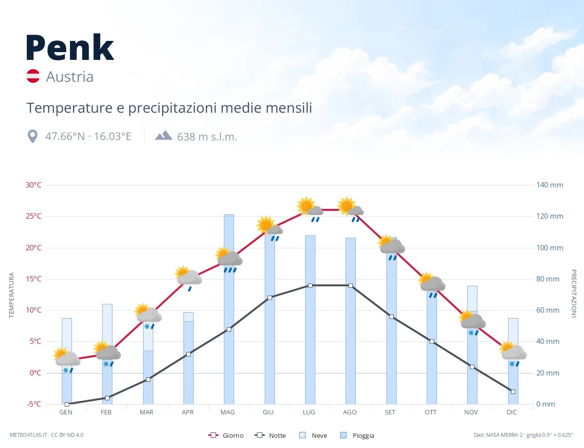 Penk - temperature e precipitazioni medie mensili