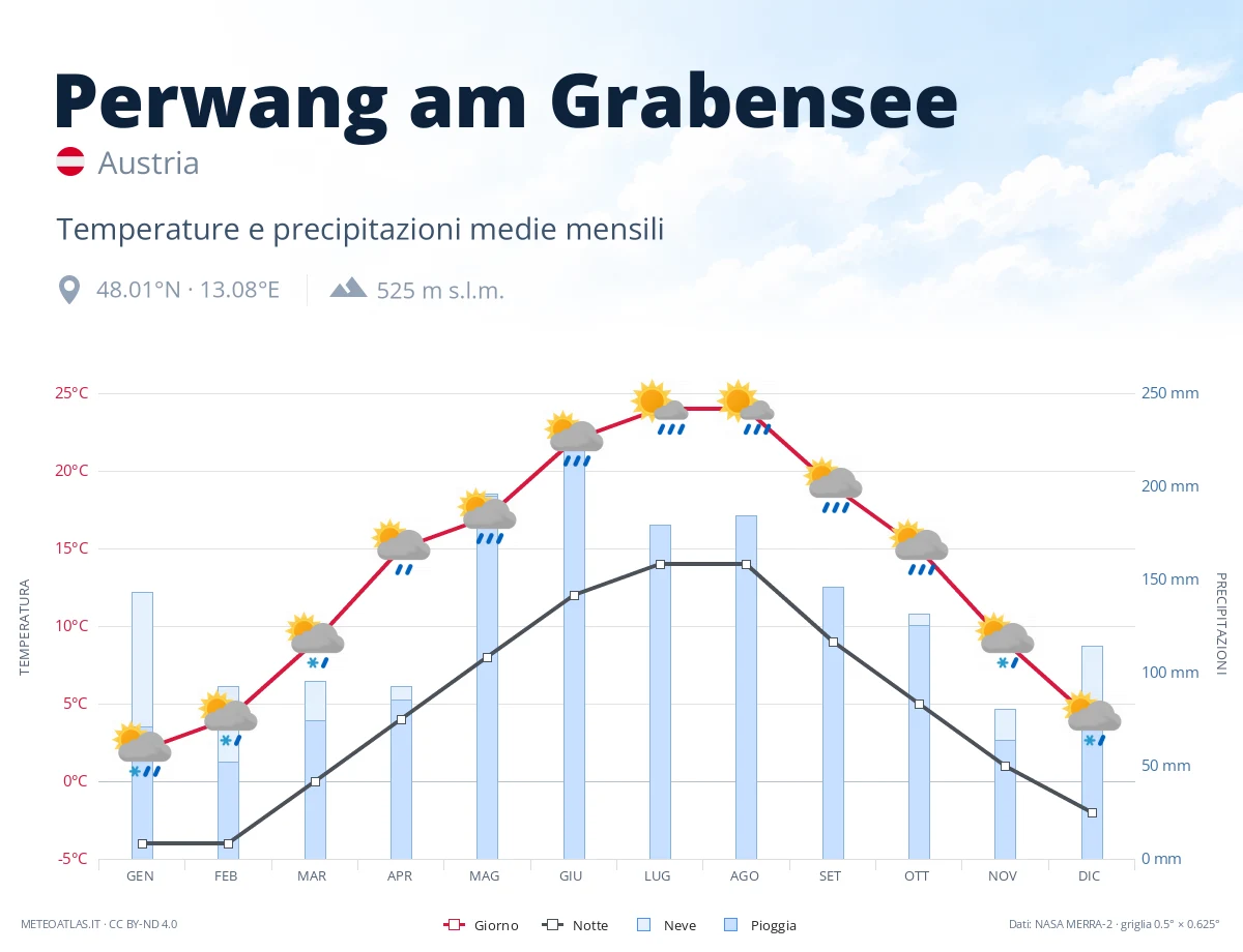 Perwang am Grabensee - temperature e precipitazioni medie mensili