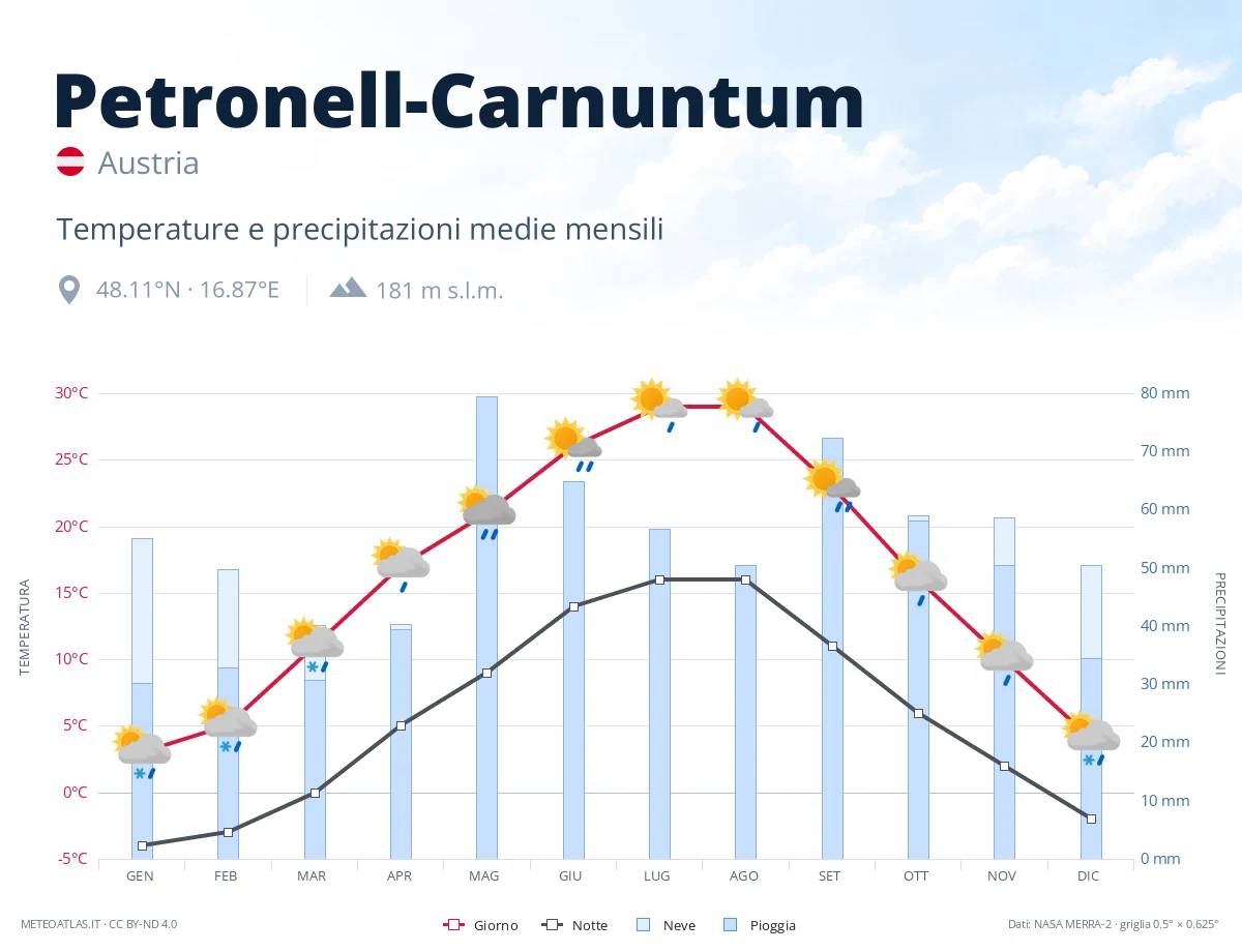 Petronell-Carnuntum - temperature e precipitazioni medie mensili