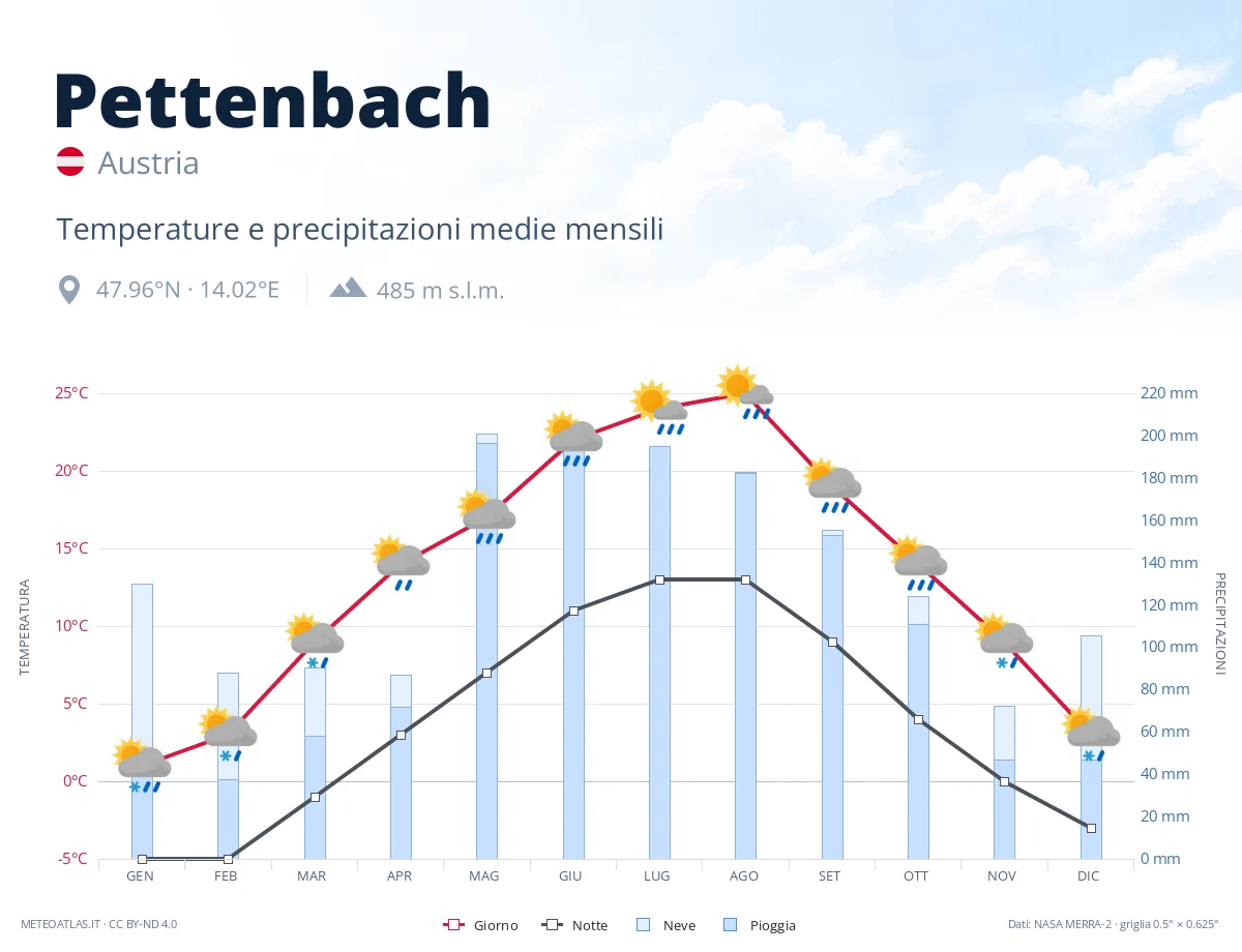 Pettenbach - temperature e precipitazioni medie mensili
