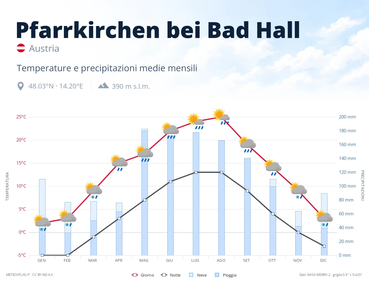 Pfarrkirchen bei Bad Hall - temperature e precipitazioni medie mensili