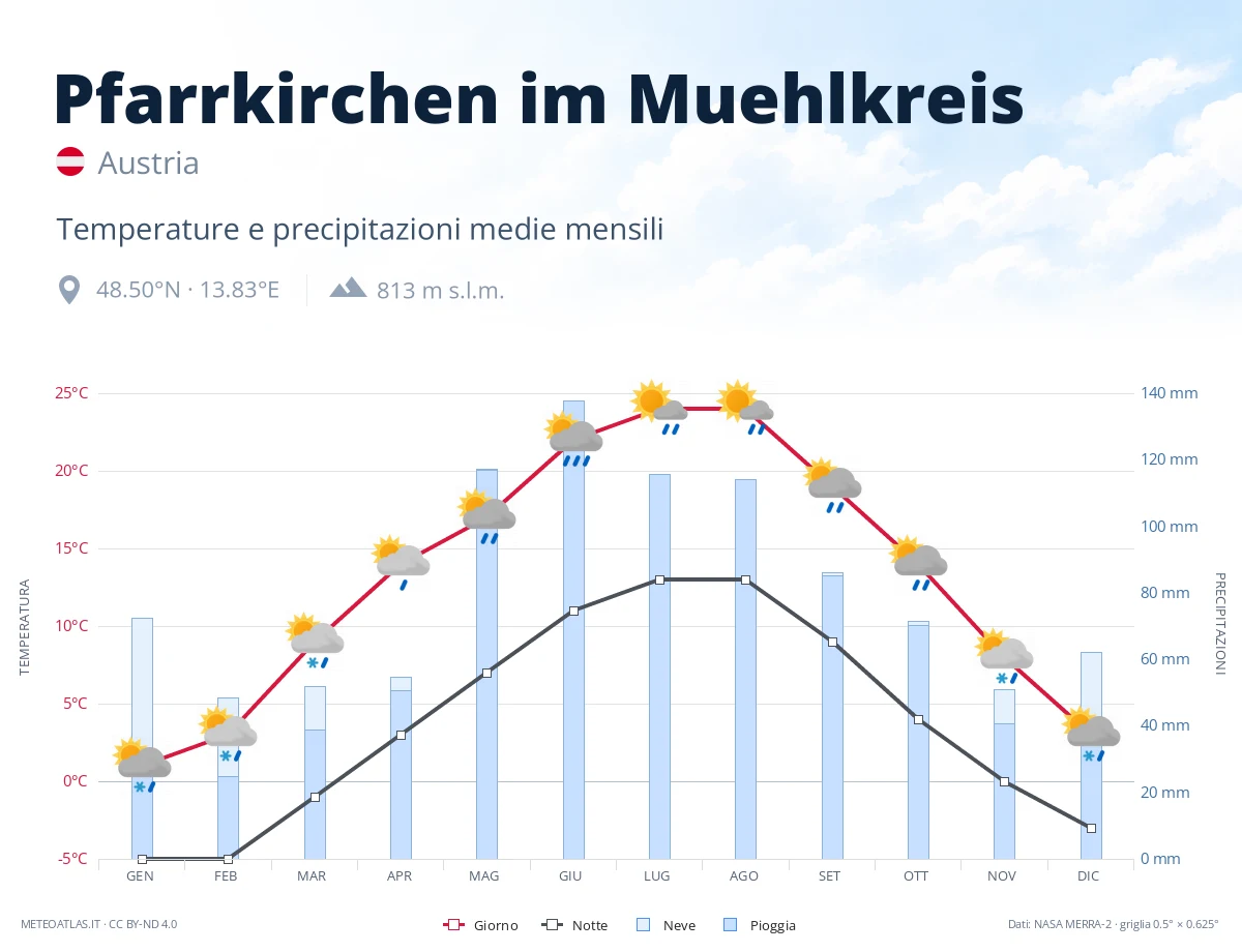 Pfarrkirchen im Muehlkreis - temperature e precipitazioni medie mensili