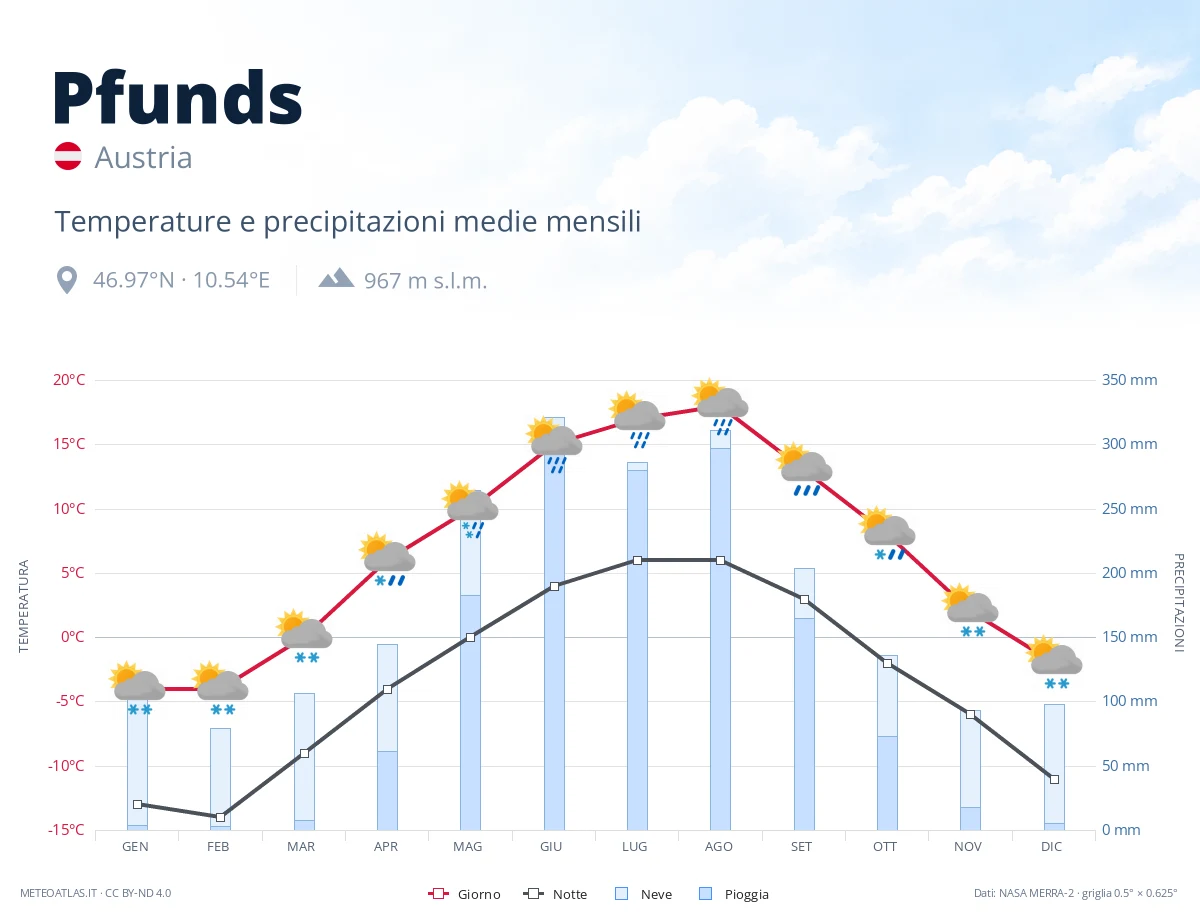 Pfunds - temperature e precipitazioni medie mensili