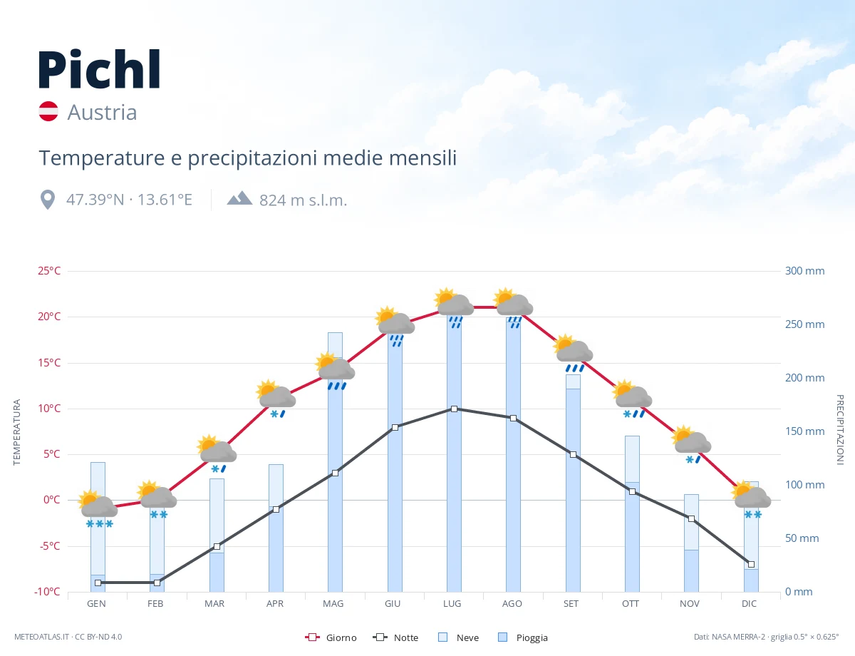 Pichl - temperature e precipitazioni medie mensili
