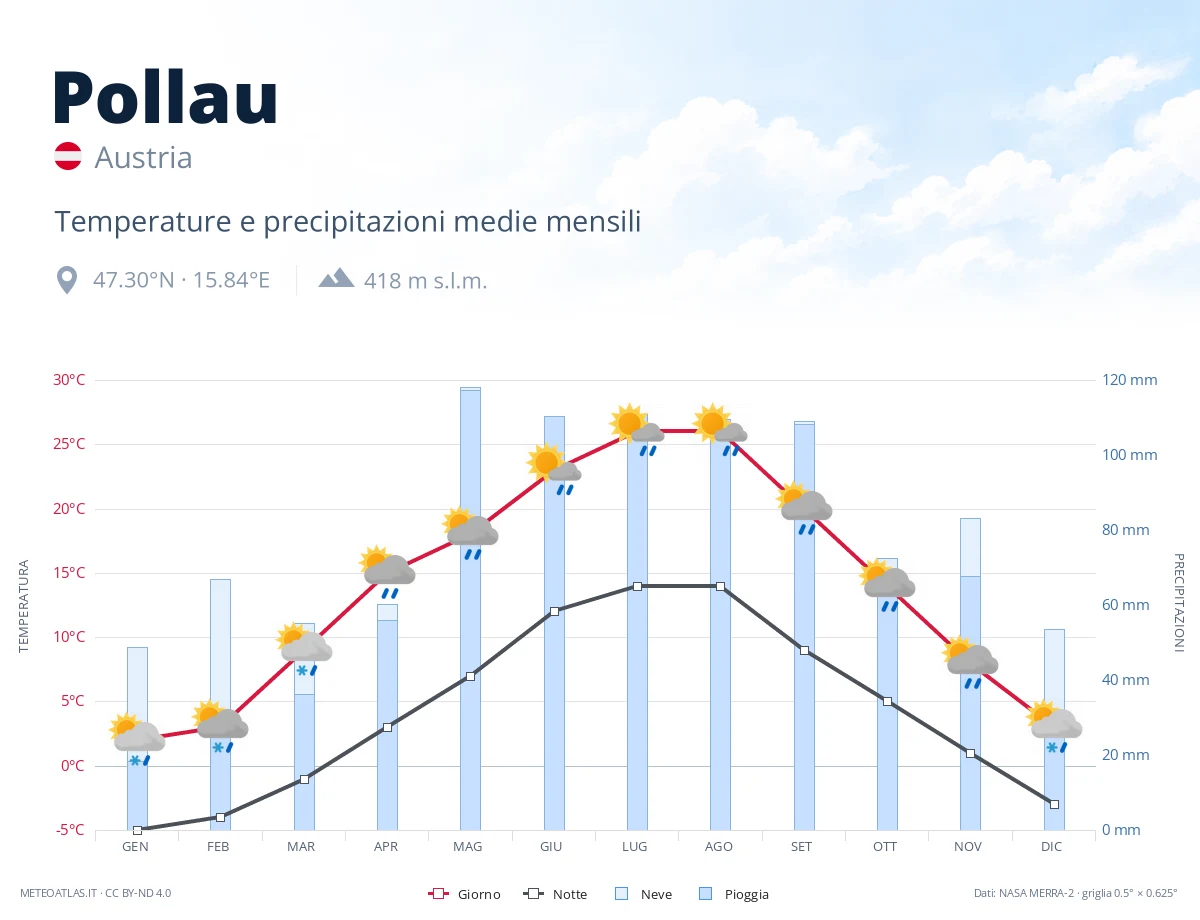 Pollau - temperature e precipitazioni medie mensili