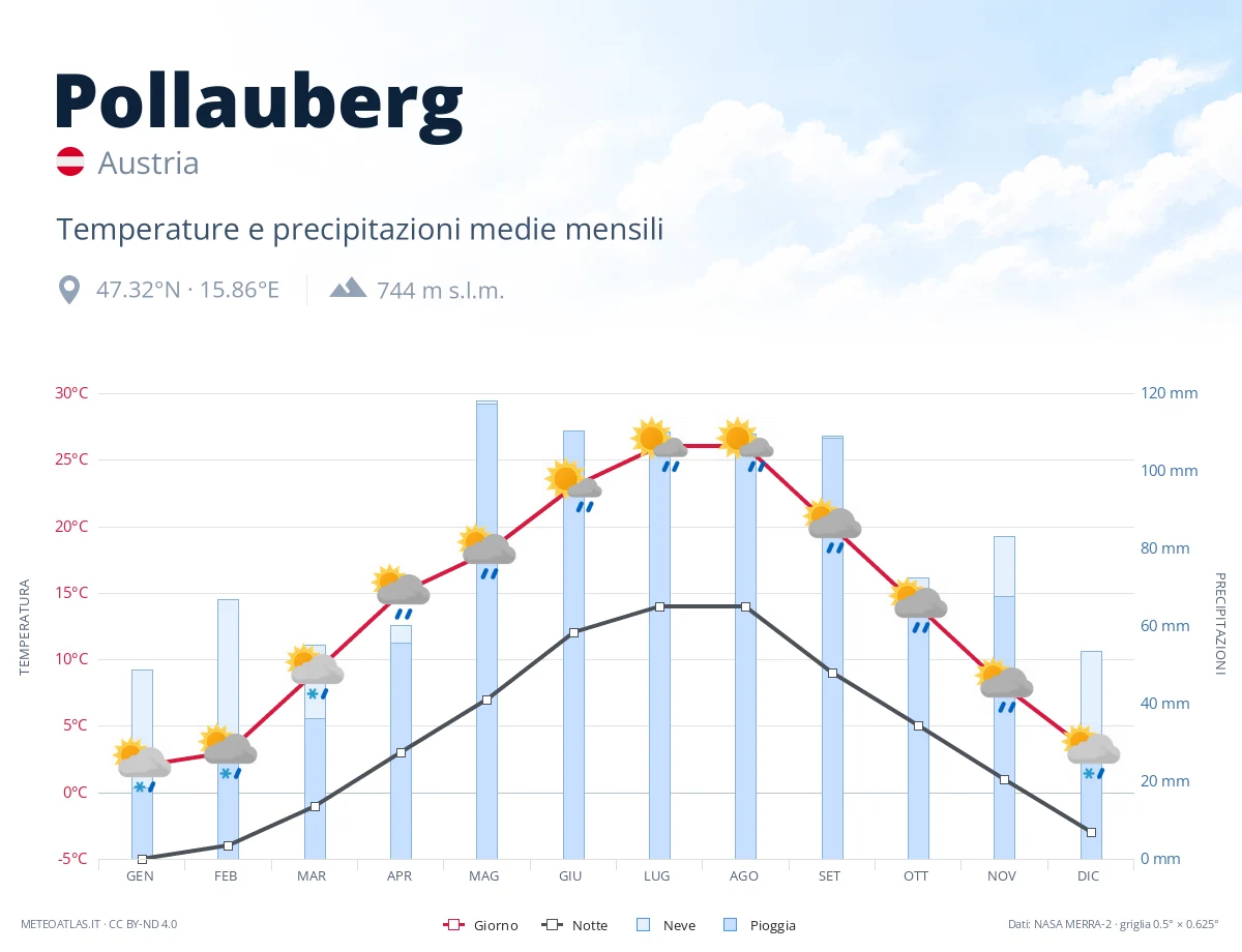Pollauberg - temperature e precipitazioni medie mensili