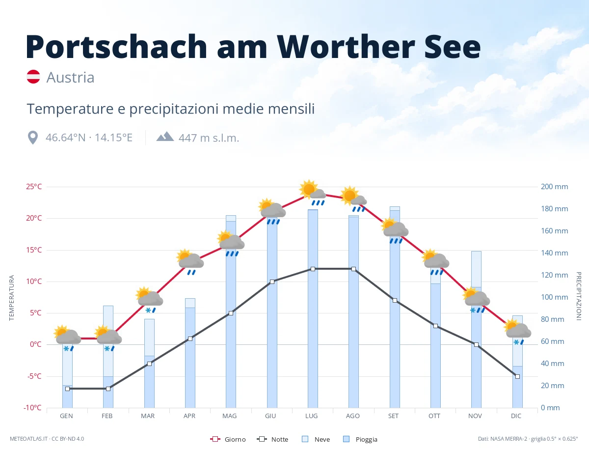 Portschach am Worther See - temperature e precipitazioni medie mensili