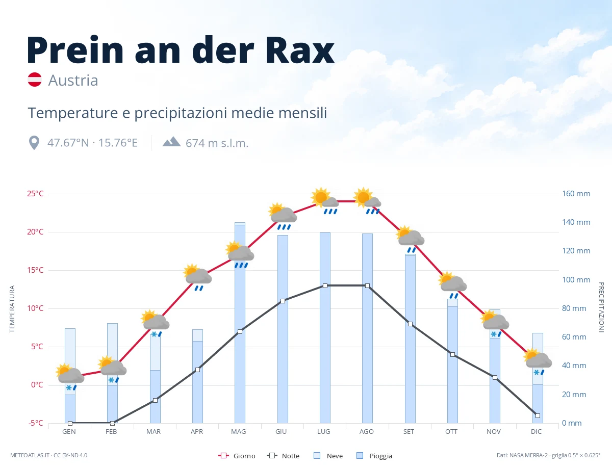 Prein an der Rax - temperature e precipitazioni medie mensili