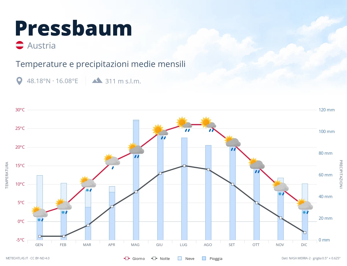 Pressbaum - temperature e precipitazioni medie mensili