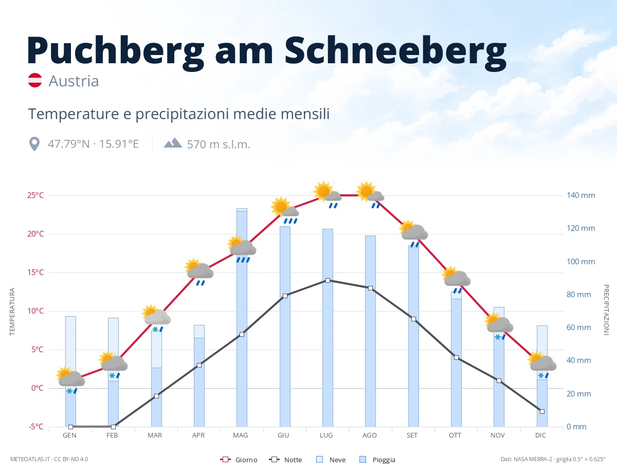 Puchberg am Schneeberg - temperature e precipitazioni medie mensili