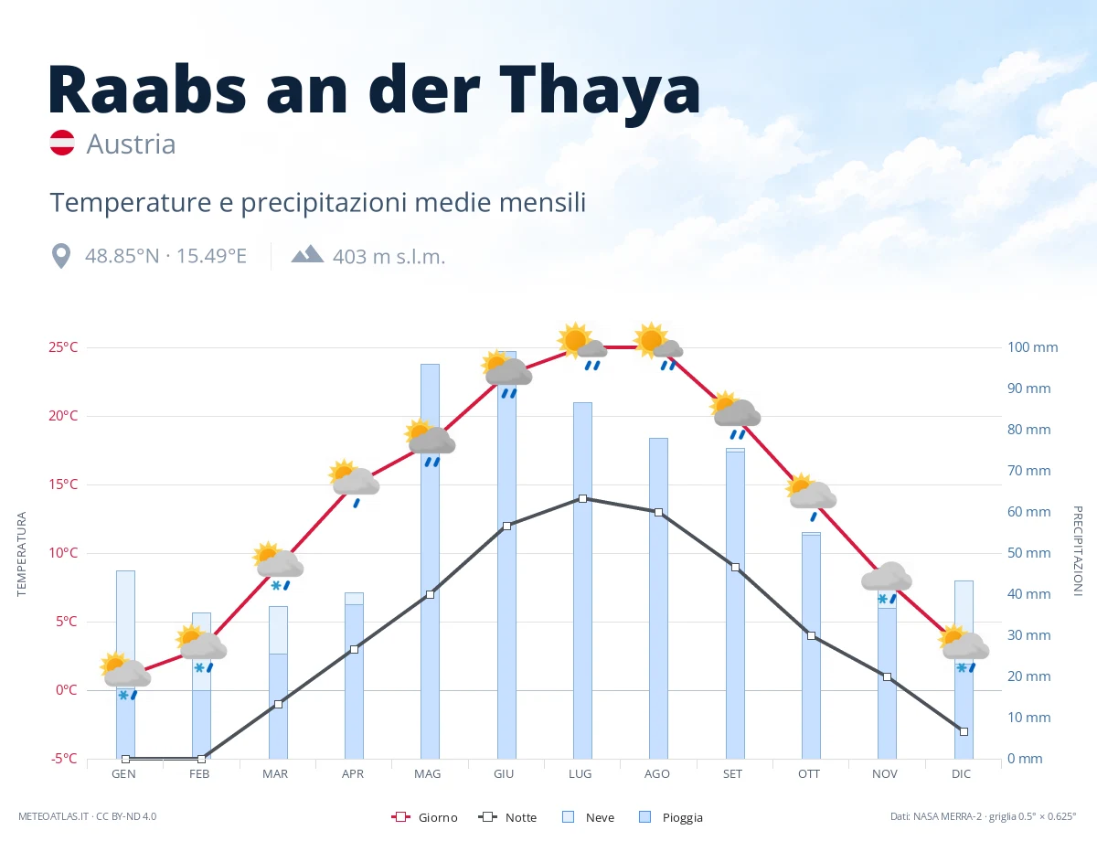 Raabs an der Thaya - temperature e precipitazioni medie mensili