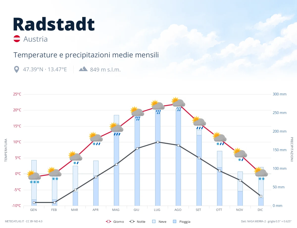 Radstadt - temperature e precipitazioni medie mensili